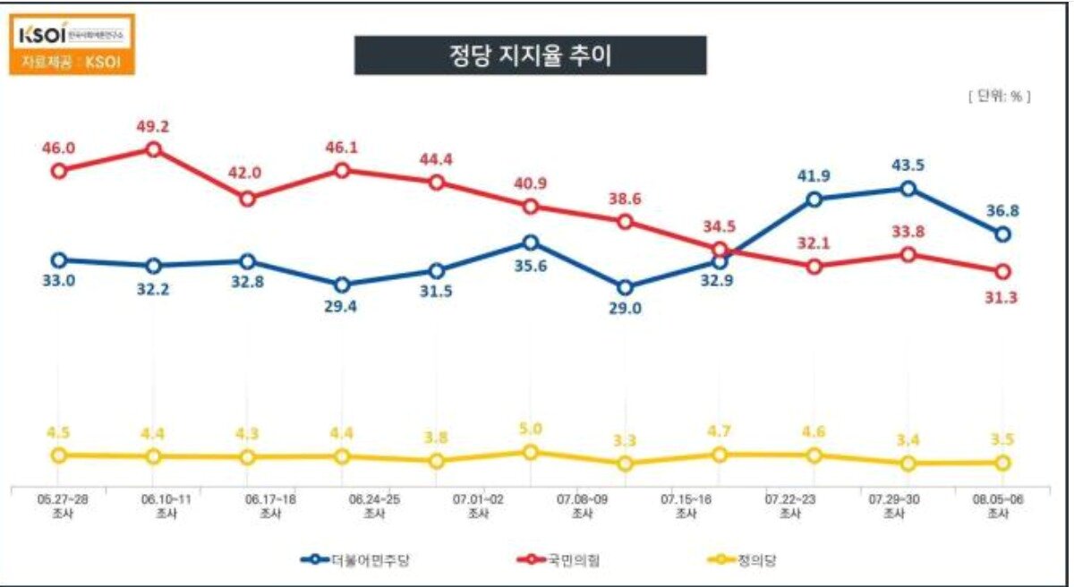 본문 이미지 - 한국사회여론연구소(KSOI)가 TBS의뢰로 지난 5일부터 6일까지 이틀간 전국 만 18세 이상 성인 남녀 1002명을 조사해 8일 발표한 정당 지지율. 무선 자동응답 방식 100％로 실시됐으며 응답률은 6.8％, 표본오차는 95％ 신뢰수준에서 ±3.1％포인트다. 보다 자세한 사항은 중앙선거여론조사심의위원회나 KSOI 홈페이지를 참조하면 된다. (KSOI 홈페이지 갈무리) ⓒ 뉴스1