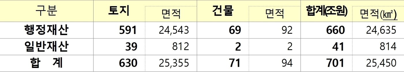본문 이미지 - 국유재산 현황(2021년 말 기준, 기획재정부 제공). ⓒ 뉴스1