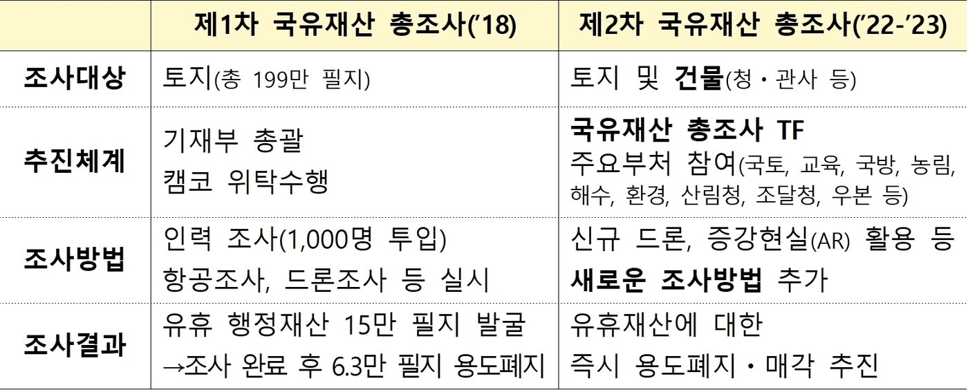 본문 이미지 - 국유재산 총조사 개요(기획재정부 제공). ⓒ 뉴스1