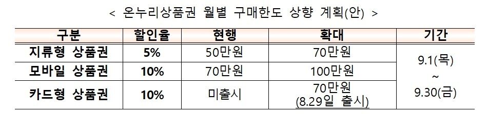 본문 이미지 - 온누리상품권 월별 구매 한도 상향(중소벤처기업부 제공)