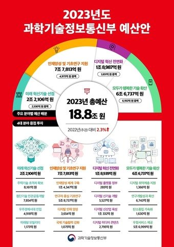 본문 이미지 - 31일 과기정통부는 2023년도 예산안이 전년 대비 2.3% 증가한 총18조8000억원 규모라고 밝혔다.&#40;과기정통부 제공&#41;