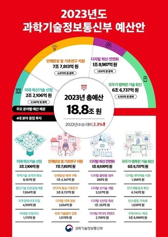 31일 과기정통부는 2023년도 예산안이 전년 대비 2.3% 증가한 총18조8000억원 규모라고 밝혔다.&#40;과기정통부 제공&#41;