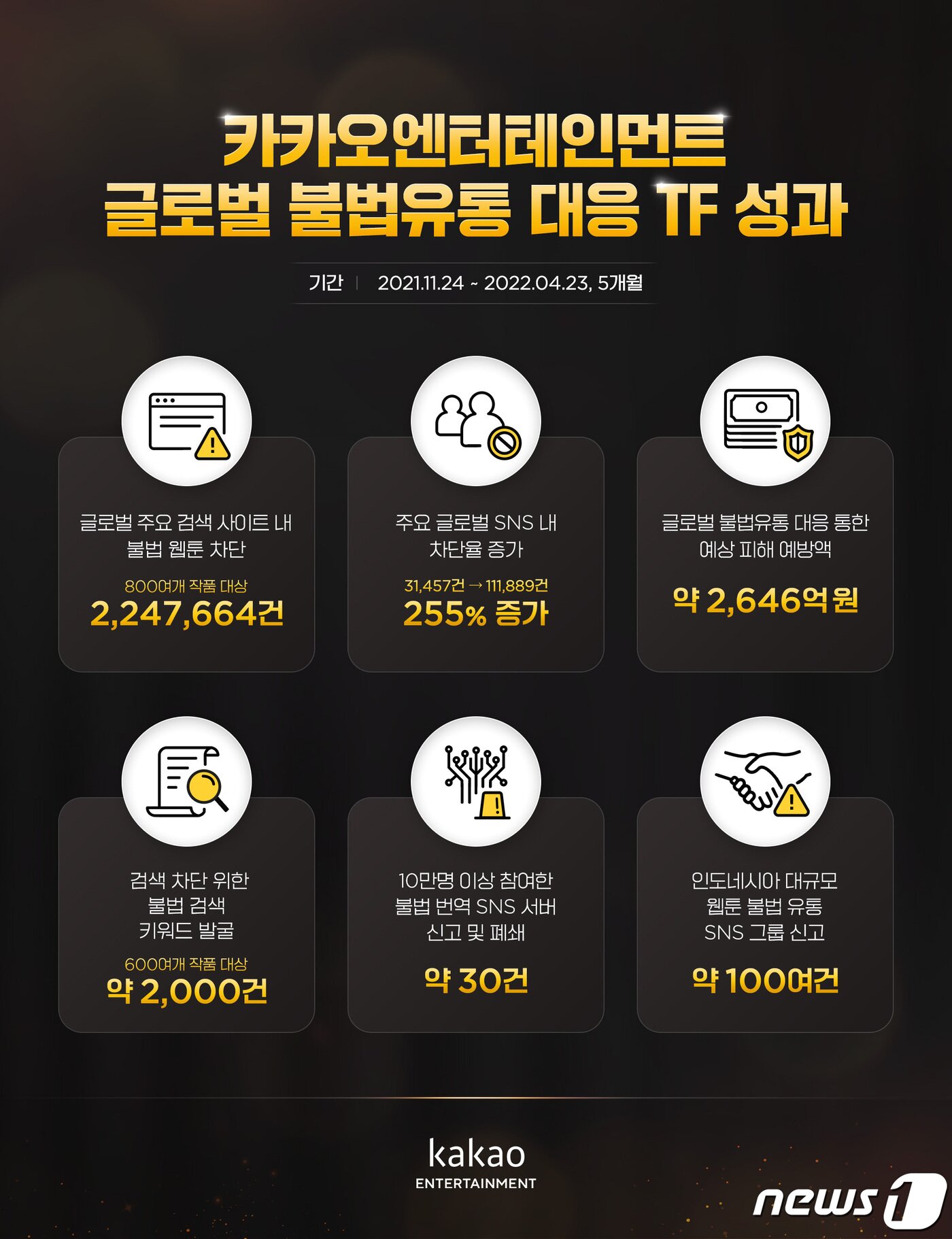 본문 이미지 - 카카오엔터테인먼트 불법 웹툰 대응 성과(출처=카카오엔터테인먼트 불법 유통 대응 TF 'P.CoK' 트위터 갈무리)