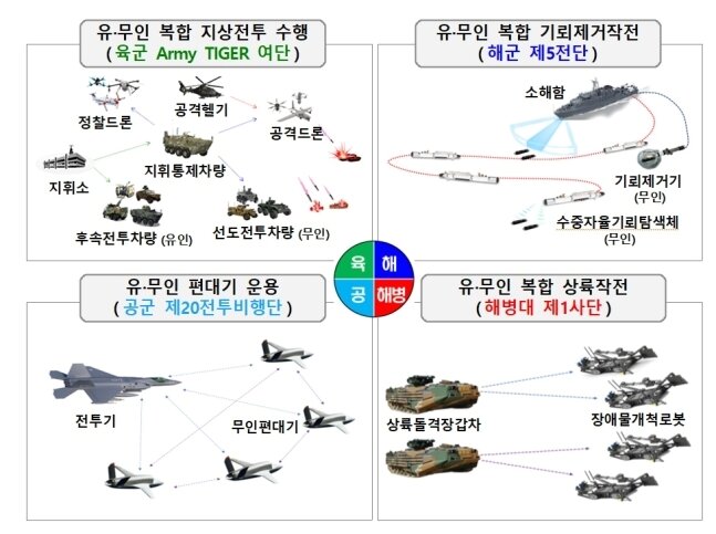 본문 이미지 - AI 기반 유·무인 복합체계 시범부대 운용안.(국방부 제공)