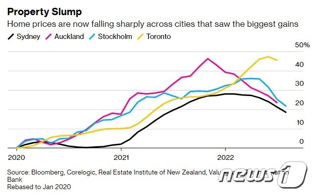 본문 이미지 - 세계 주요 도시 부동산 가격 하락률 - 블룸버그 갈무리