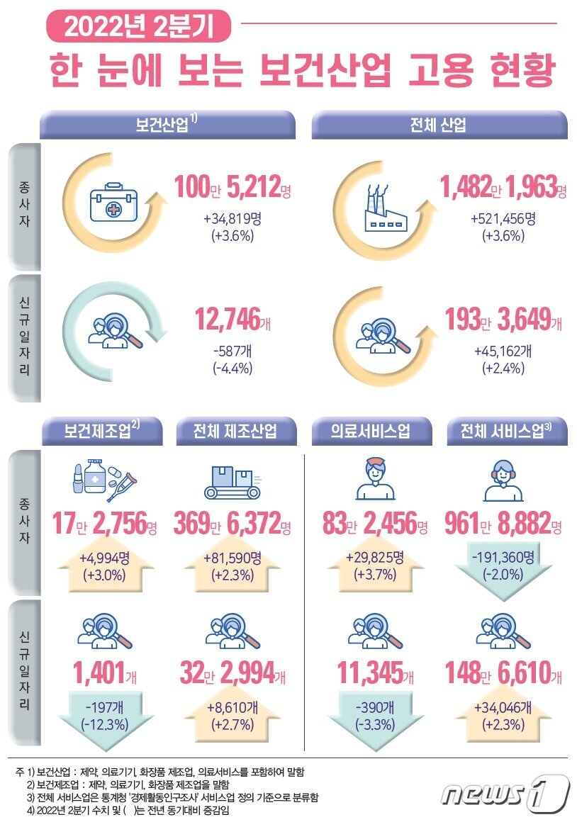 본문 이미지 - 2022년 2/4분기 보건산업 고용동향 (한국보건산업진흥원 제공)