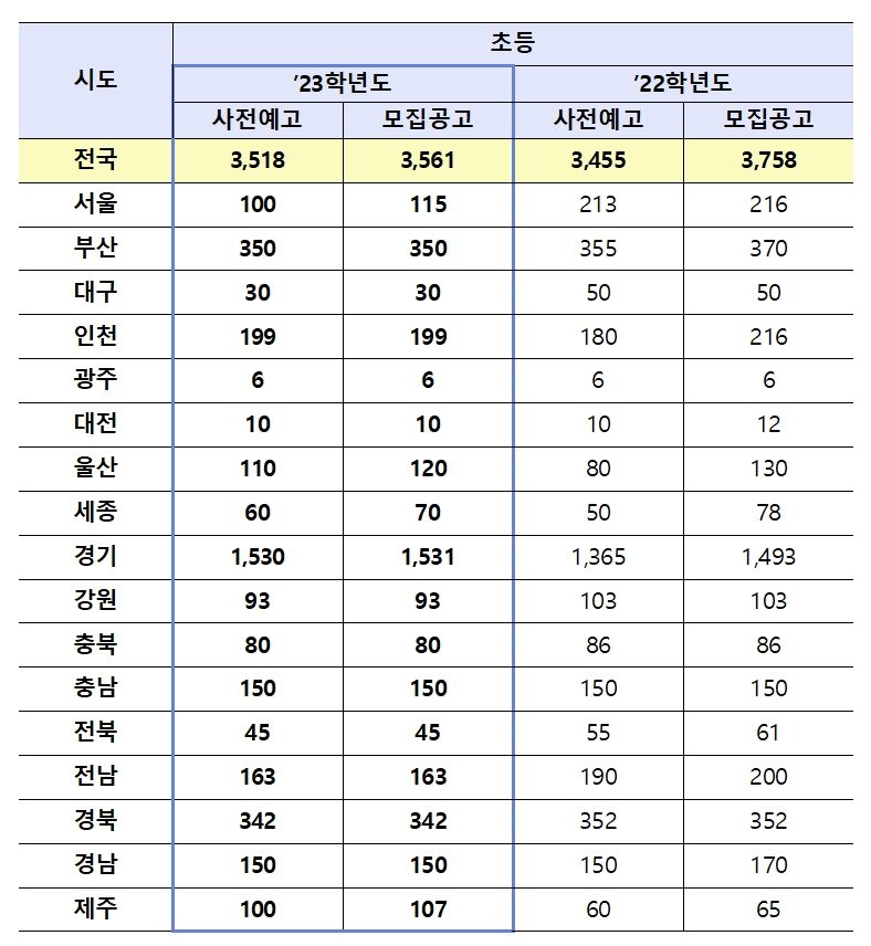본문 이미지 - 전국 시·도 교육청 공립 초등교사 신규 선발인원. (교육부 제공)