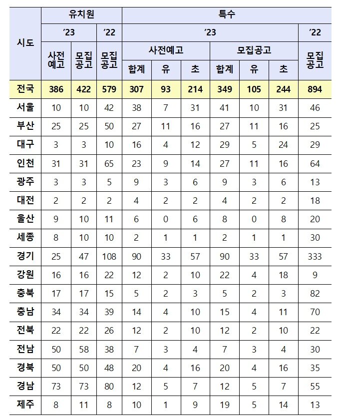 본문 이미지 - 전국 시·도 교육청 공립 유치원·특수교사 신규 선발인원.(교육부 제공)
