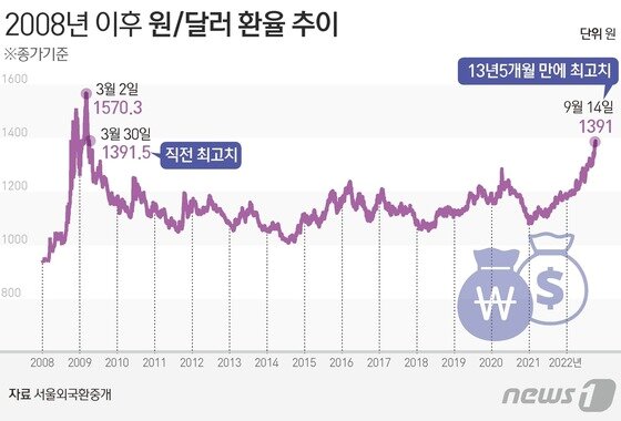 환율, 1400원 '눈앞' 1450원 전망도…美 고물가에 내년까지 '킹달러' 환율, 1400원 '눈앞' 1450원 전망도…美 고물가에 내년까지 '킹달러'