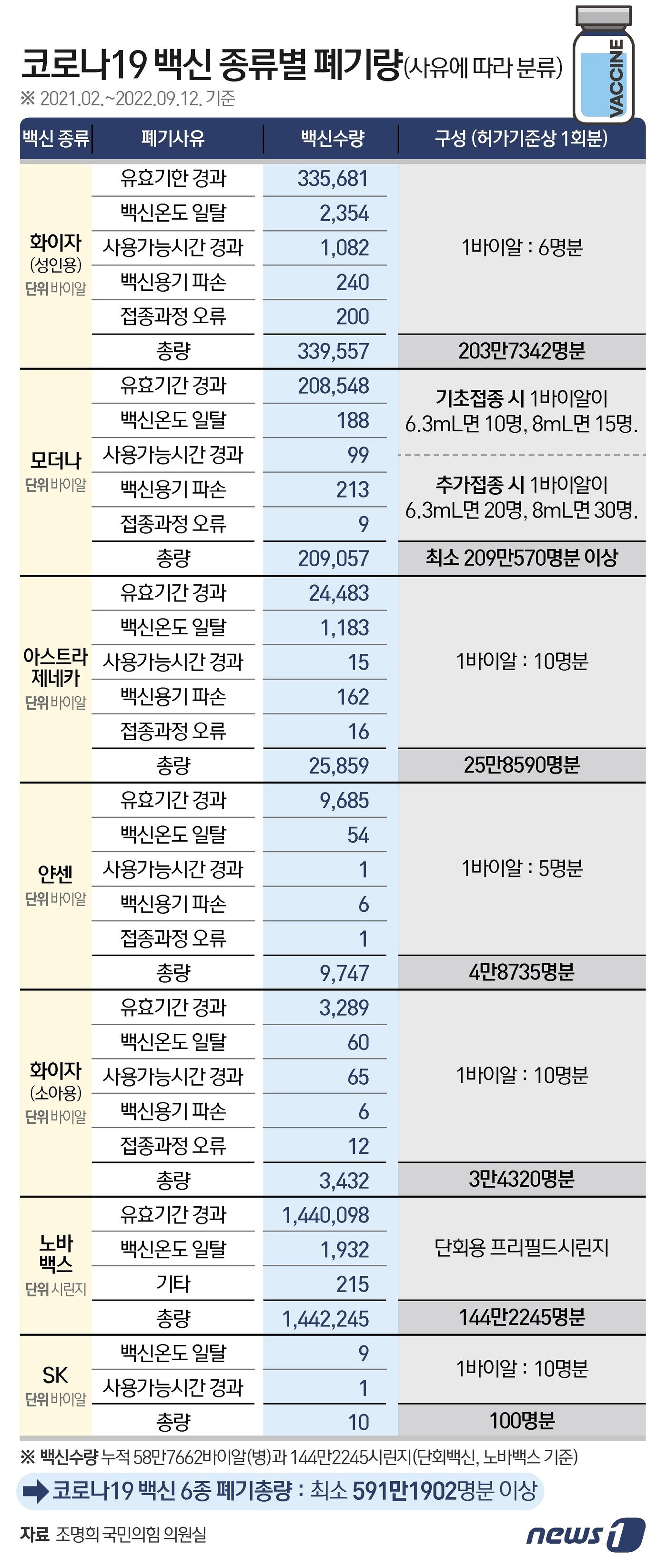 본문 이미지 - 코로나19 백신 종류별 폐기량 ⓒ News1 이지원 디자이너