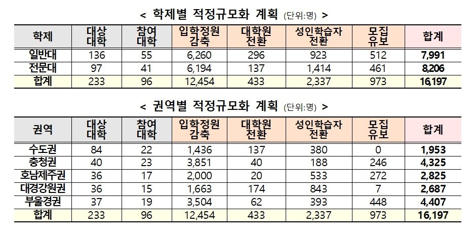 본문 이미지 - 대학 적정규모화 계획(2022~2025) 현황. (교육부 제공)