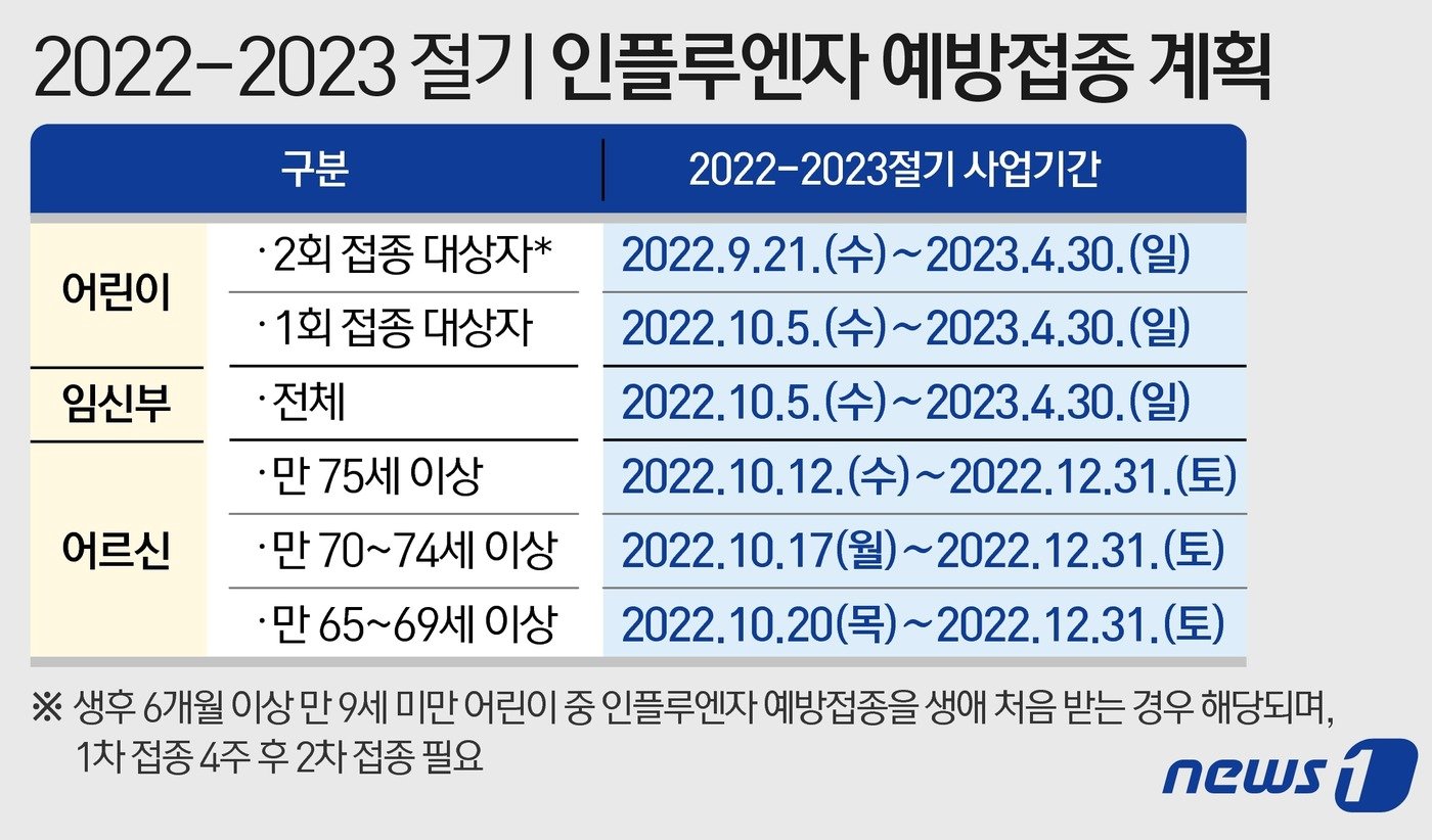 본문 이미지 - 2022-2023 절기 인플루엔자 예방접종 계획 &#40;질병관리청 제공&#41; ⓒ News1 이지원 디자이너
