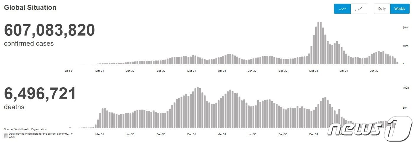 본문 이미지 - 14일&#40;현지시간&#41; 기준 코로나19 발발 이래 전 세계 코로나19 주간 확진자수&#40;confirmed cases&#41;와 사망자수&#40;deaths&#41; 추이 &#40;세계보건기구 홈페이지 갈무리&#41; 2022.09.14
