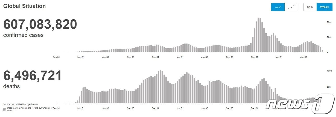 14일&#40;현지시간&#41; 기준 코로나19 발발 이래 전 세계 코로나19 주간 확진자수&#40;confirmed cases&#41;와 사망자수&#40;deaths&#41; 추이 &#40;세계보건기구 홈페이지 갈무리&#41; 2022.09.14