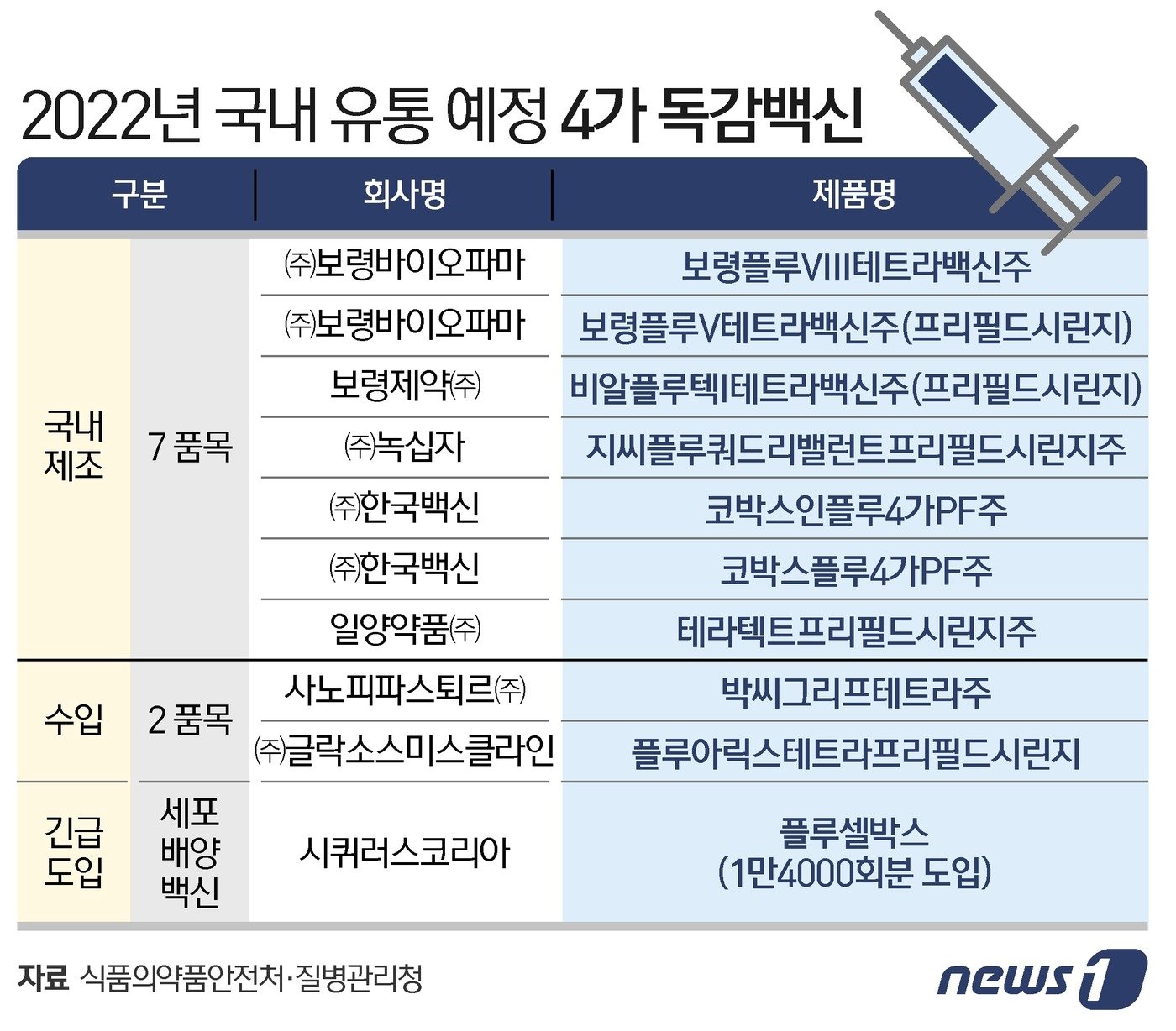 본문 이미지 - 2022년 국내 유통 예정 4가 독감백신 ⓒ News1 이지원 디자이너