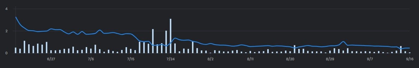 6월19일부터 9월15일까지의 메타콩즈 일일 평균거래가격 추이. 메타콩즈는 6월19일 평균 3.2778이더리움에 거리됐으나, 15일 평균 0.459이더리움에 거래됐다. &#40;오픈시 갈무리&#41; 2022.09.15 /뉴스1