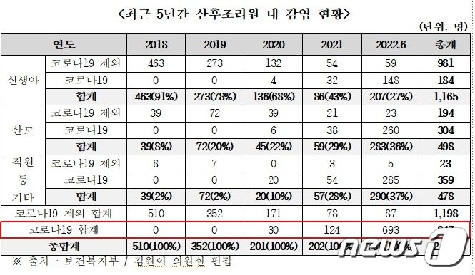 본문 이미지 - 최근 5년간 산후조리원 내 감염 현황 (국회 김원이 의원실 제공)