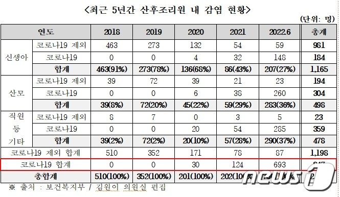 최근 5년간 산후조리원 내 감염 현황 &#40;국회 김원이 의원실 제공&#41;