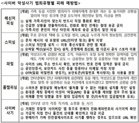 사이버 악성사기 피해를 방지를 위해 ‘범죄별 예방법’(경남경찰청 제공)2022.9.19.