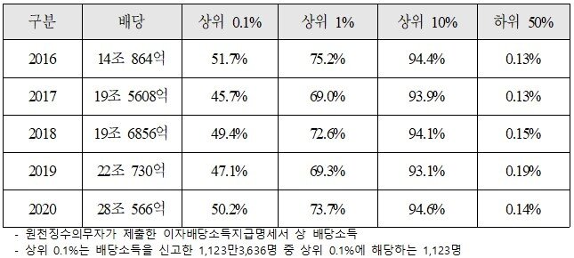 본문 이미지 - 배당소득 상위 0.1%, 1%, 10% 점유율 현황(단위 원, 고용진 의원실 제공)