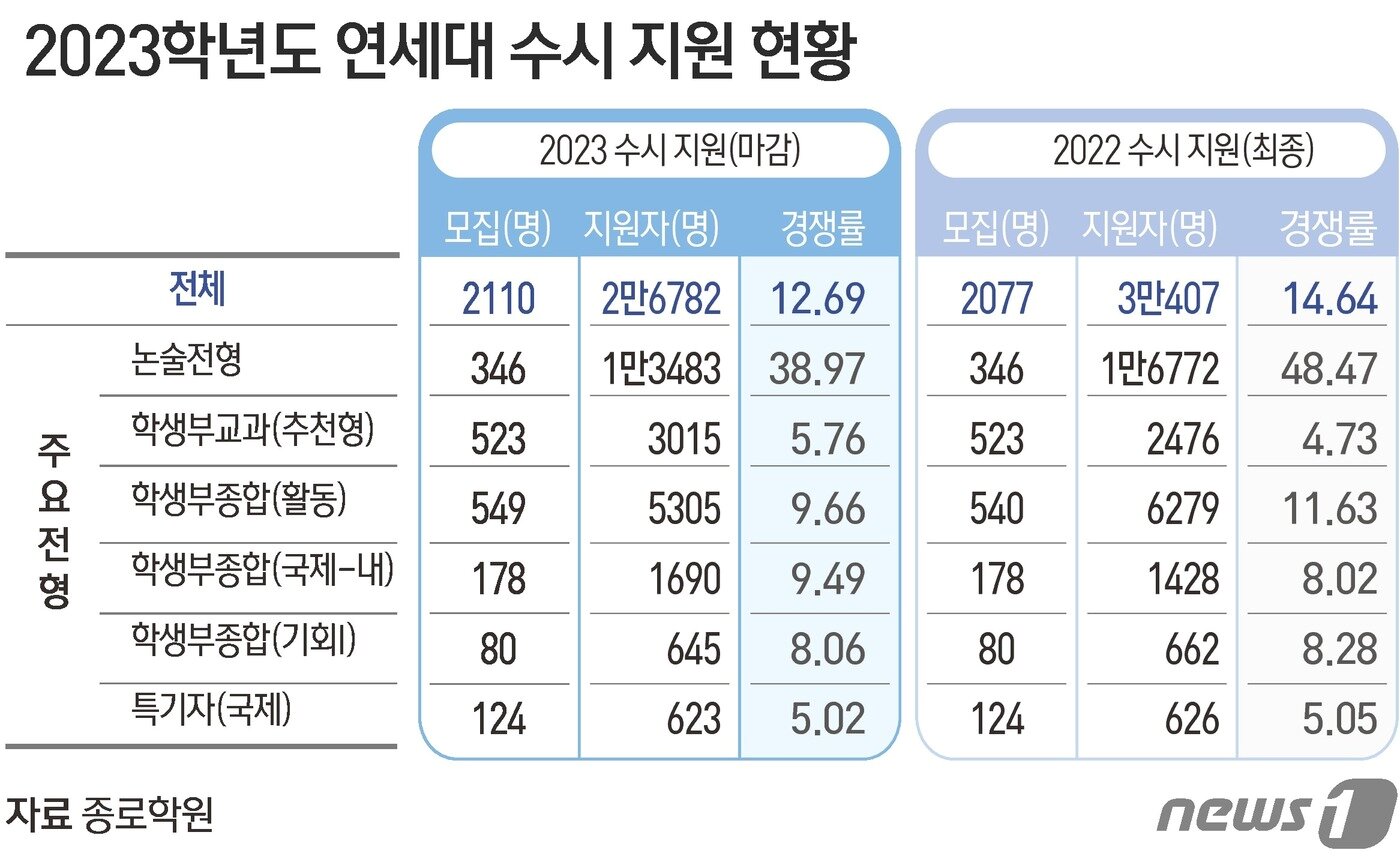 본문 이미지 - ⓒ News1 윤주희 디자이너