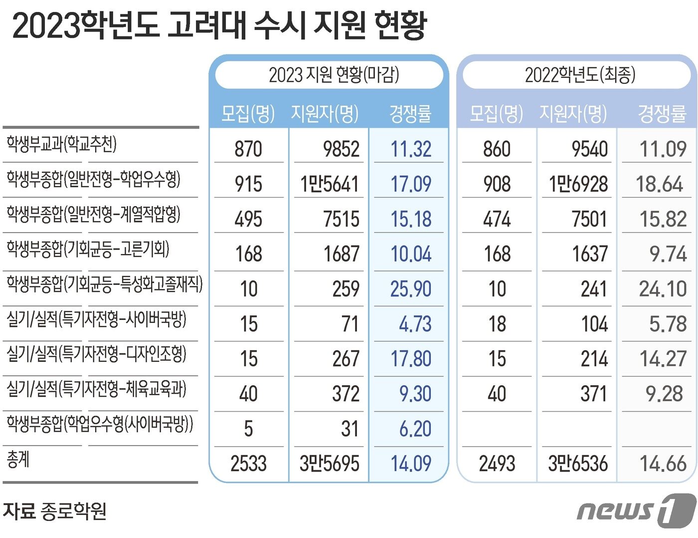 오종운의 입시 컨설팅] 대학 수시 경쟁률에 담긴 의미는 - 뉴스1