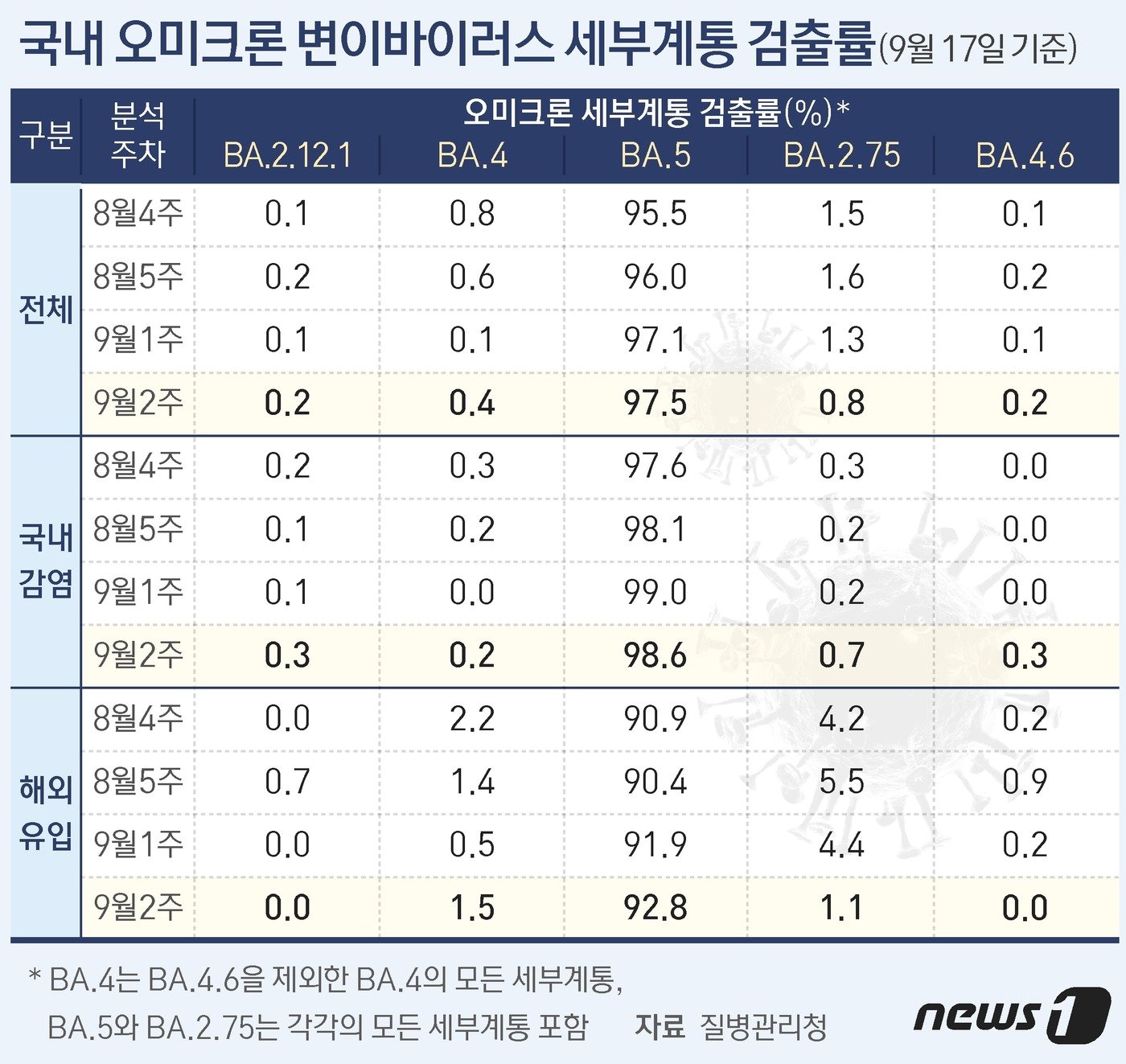 오미크론 변이 세부계통 검출률 ⓒ News1 최수아 디자이너