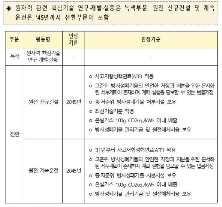 한국형 녹색분류체계 원전 반영표 &#40;자료제공=환경부&#41;