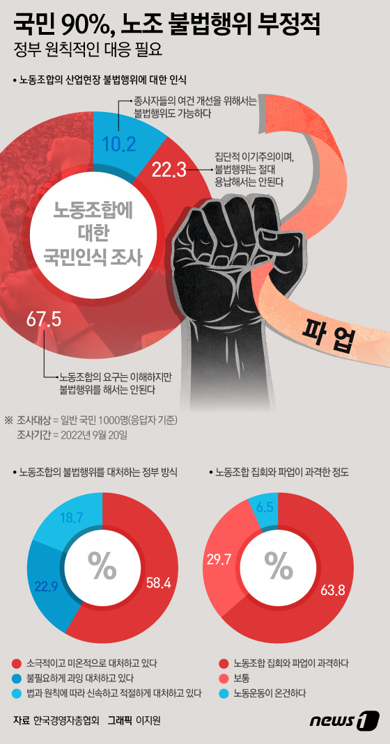 [그래픽뉴스] 국민 90%, 노조 불법행위에 부정적