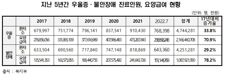 본문 이미지 - 지난 5년간 우울증·불안장애 진료인원, 요양급여 현황 (국회 보건복지위원회 소속 백종헌 국민의힘 의원실 제공)