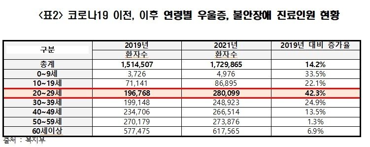 본문 이미지 - 코로나19 이전, 이후 연령별 우울증, 불안장애 진료인원 현황 (국회 보건복지위원회 소속 백종헌 국민의힘 의원실 제공)