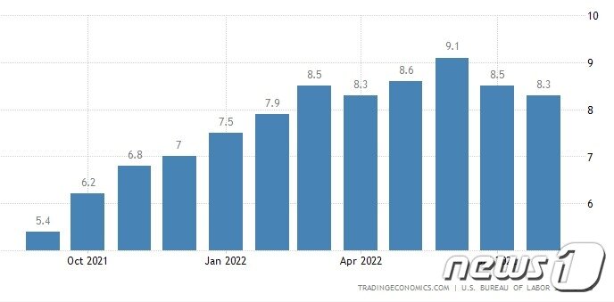 본문 이미지 - 월별 CPI 추이 - 미국 노동통계국 갈무리