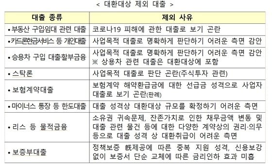본문 이미지 - 대환대상에서 제외되는 대출 종류와 사유./자료제공=금융위 