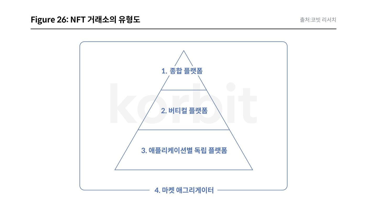 본문 이미지 - 코빗 리서치센터에서 발간한 'NFT 거래소 동향과 전망' 리포트 중 NFT 거래소 유형도 (코빗 제공)