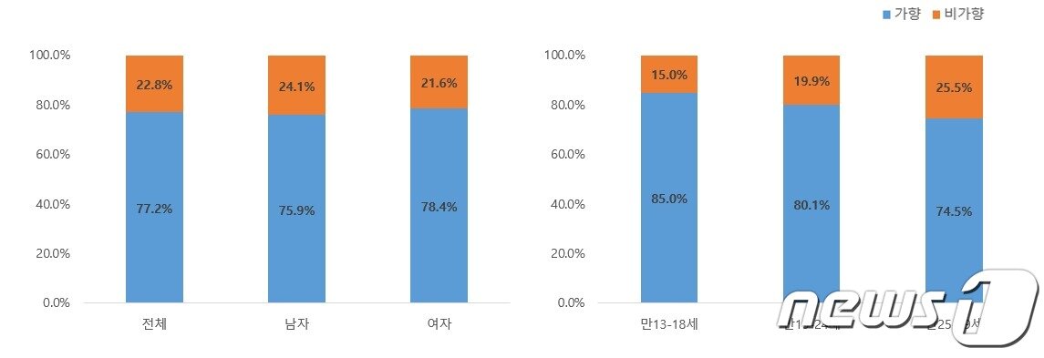 본문 이미지 - 현재흡연자의 가향담배 사용현황(성별, 연령별) (질병관리청 제공)