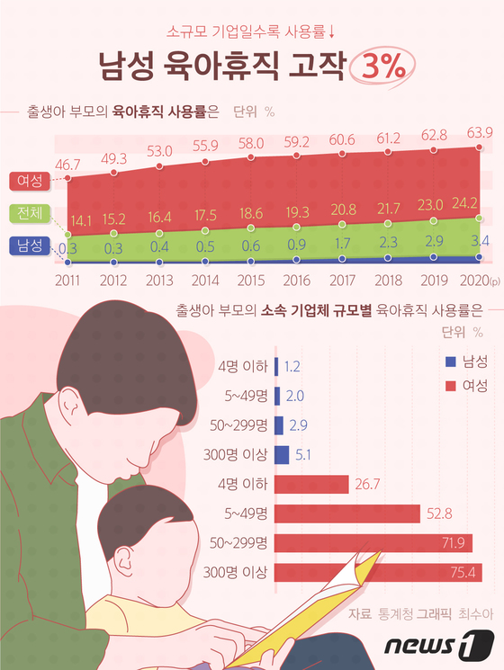 [그래픽뉴스] 남성 육아휴직 고작 3%…소규모 기업일수록 낮아