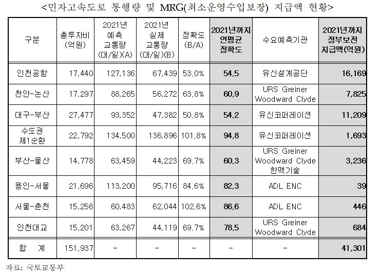 본문 이미지 - 민자고속도로 통행량 및 MRG 지급액 현황(김선교 의원실 제공)