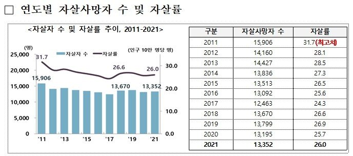 본문 이미지 - 연도별 자살사망자 수 및 자살률 (보건복지부 제공)