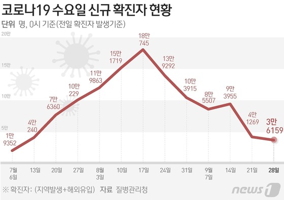 [그래픽] 코로나19 수요일 신규 확진자 현황(28일)