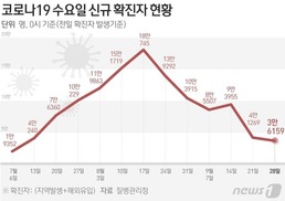 [그래픽] 코로나19 수요일 신규 확진자 현황(28일)