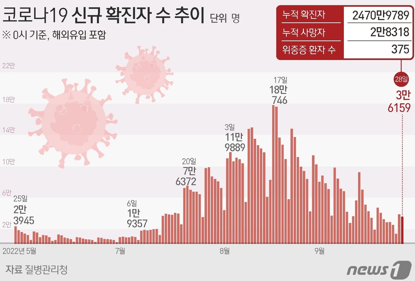 본문 이미지 - 코로나19 신규 확진자 수 추이 ⓒ News1 이지원 디자이너