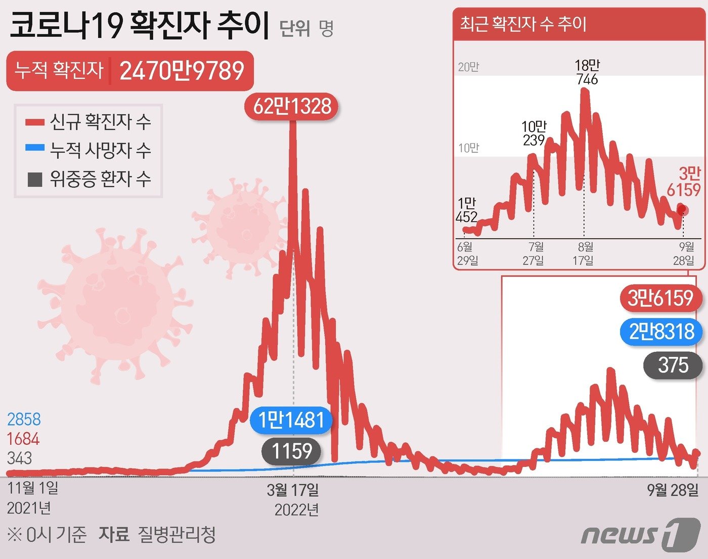 본문 이미지 - 28일 0시 기준 코로나19 확진자 추이 ⓒ News1 이지원 디자이너