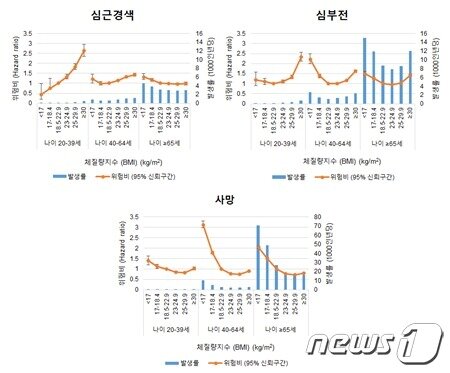 본문 이미지 - 청년층, 중년층, 노년층에서 체질량지수에 따른 비만도와 심근경색, 심부전 및 사망의 위험이 다른 양상을 보였다. (서울대병원 제공)