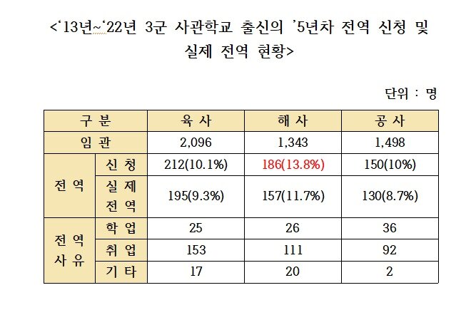 본문 이미지 - 표 제공=성일종 국민의힘 의원실  ⓒ News1 