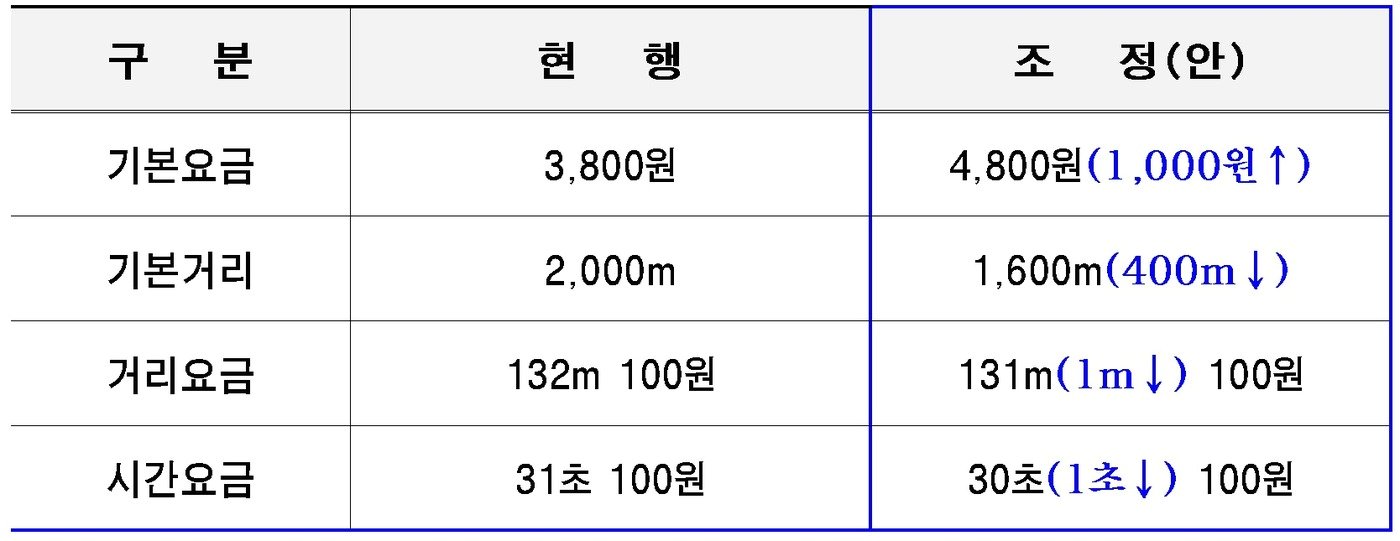 서울 택시 기본요금 인상안. &#40;서울시 제공&#41; @News1