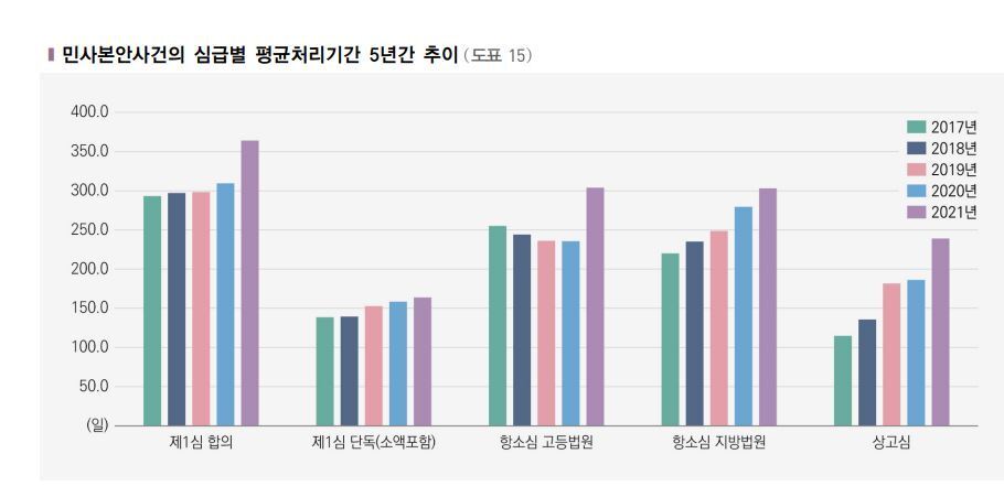 본문 이미지 - 민사 본안사건의 심급별 평균처리기간 5년간 추이(대법원 사법연감 갈무리)  2022.09.29/뉴스1 ⓒ News1