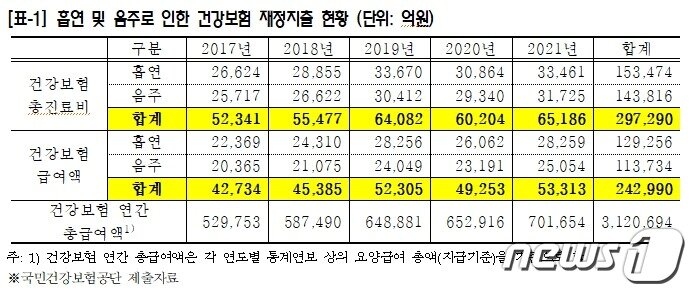 본문 이미지 - 흡연 및 음주로 인한 건강보험 재정지출 현황 (단위: 억원) (국민건강보험공단 제공, 최혜영 의원실 재편집)