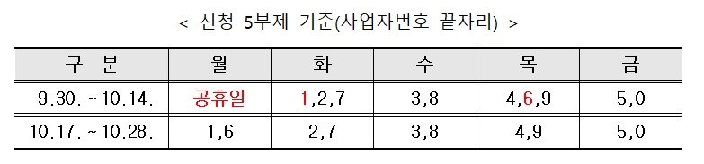 소상공인 저금리 대환 5부제 접수 계획&#40;신용보증기금 제공&#41;