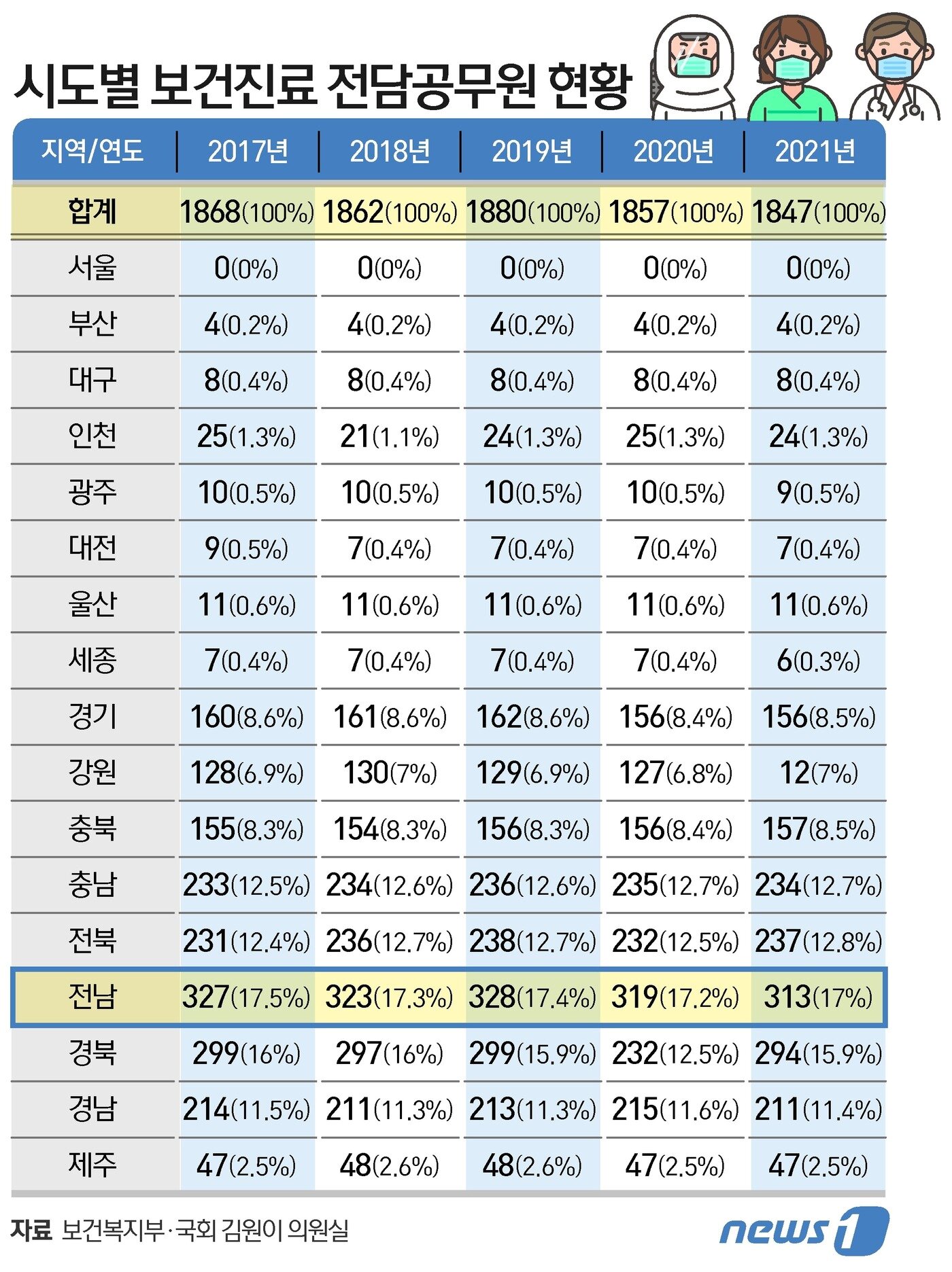 본문 이미지 - 시도별 보건진료 전담공무원 현황 ⓒ News1 이지원 디자이너