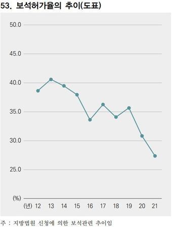 본문 이미지 - 보석허가율 추이(2022 사법연감 갈무리) ⓒ News1